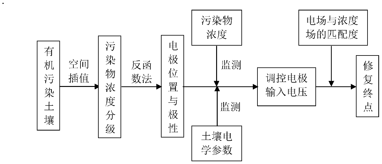 A dynamic control method of electric field based on soil electrical parameters