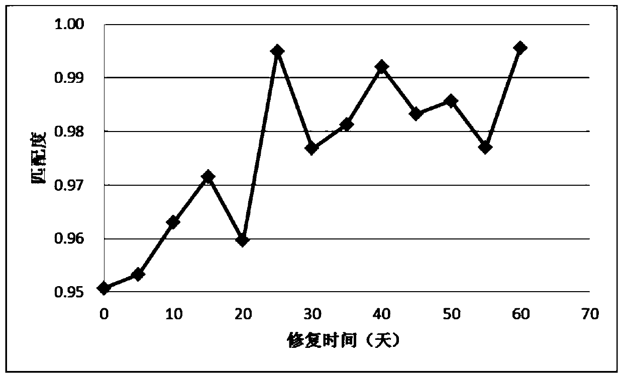 A dynamic control method of electric field based on soil electrical parameters