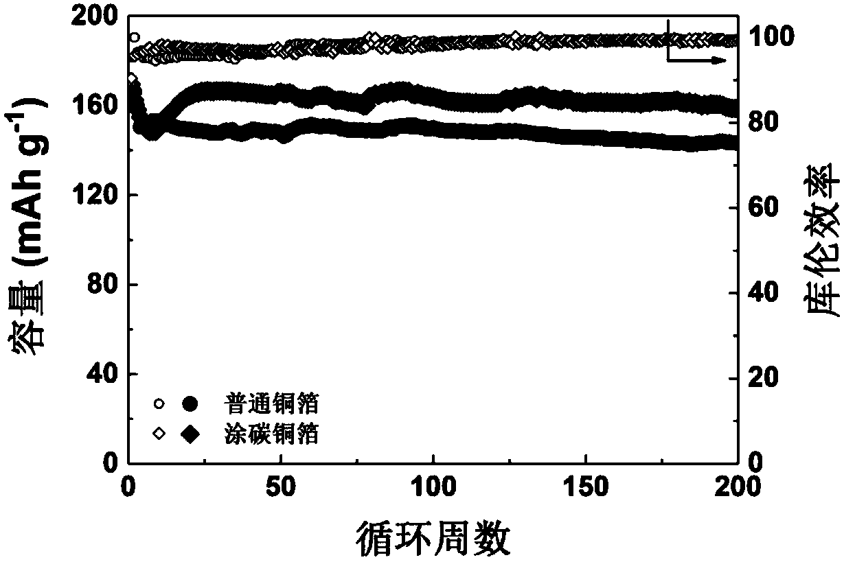 Composite current collector and preparation method thereof