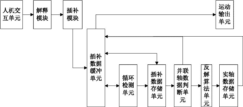 Numerical control system for realizing parallel-series control on series numerical control system