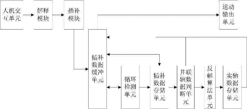Numerical control system for realizing parallel-series control on series numerical control system