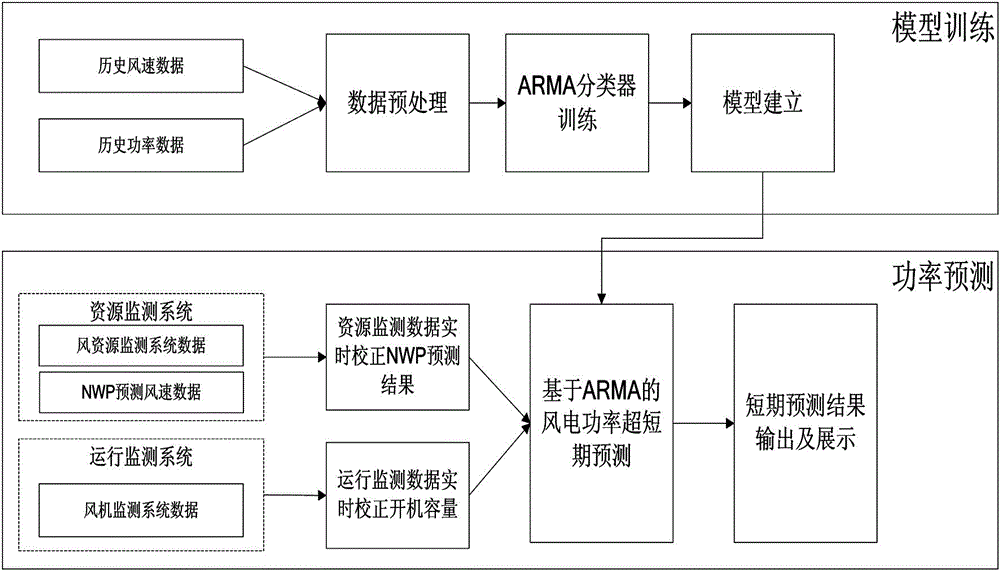 Ultrashort-term prediction method for wind electricity power of ARMA model with anemometer network real-time correction