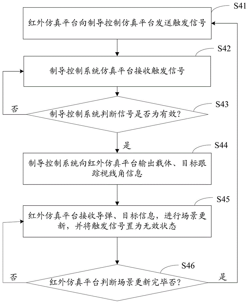 Method and system capable of realizing digital simulation of infrared guidance
