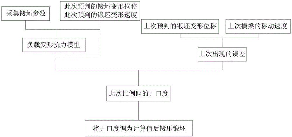 Control method and control system for forging press