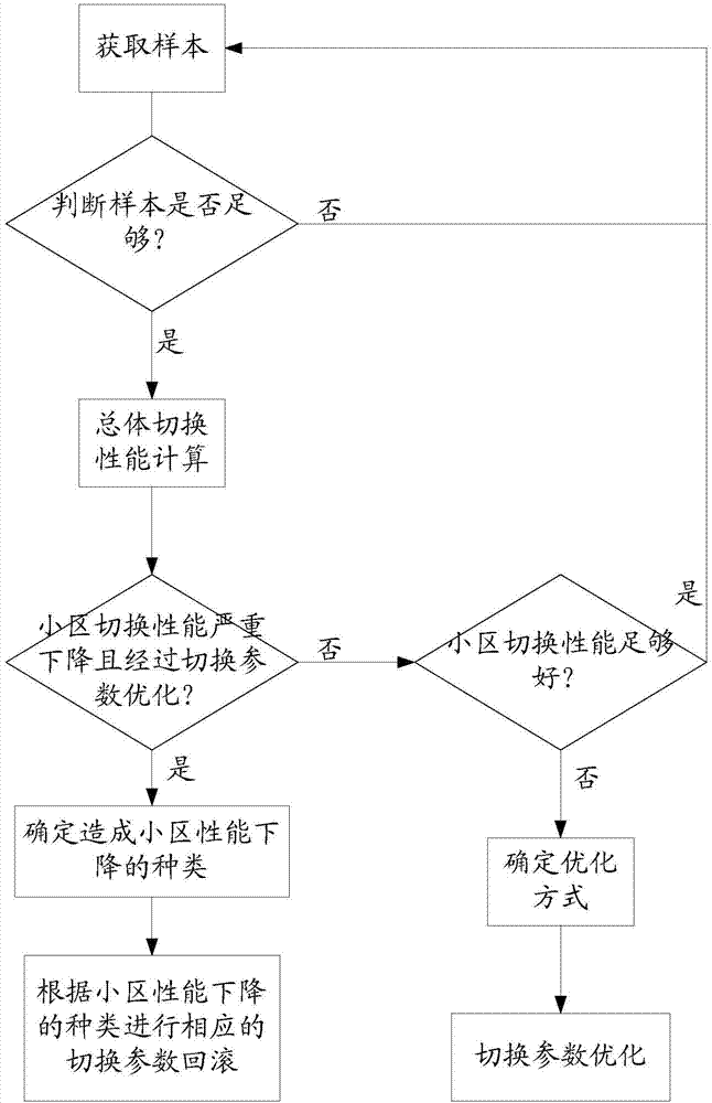 Switched parameter self-optimizing method and device