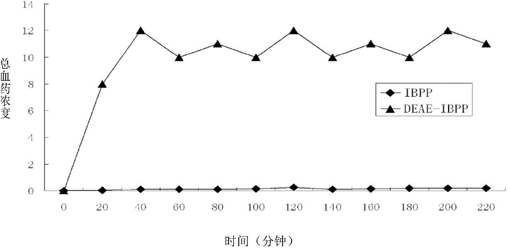 Water-soluble ibuprofen prodrug with high skin penetration rate and positive charge