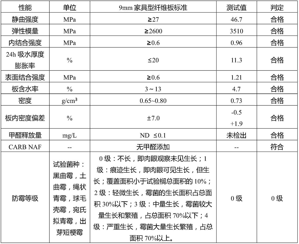 Composite-rubber formaldehyde-free mildew-proof medium-density fiberboard and manufacturing process thereof