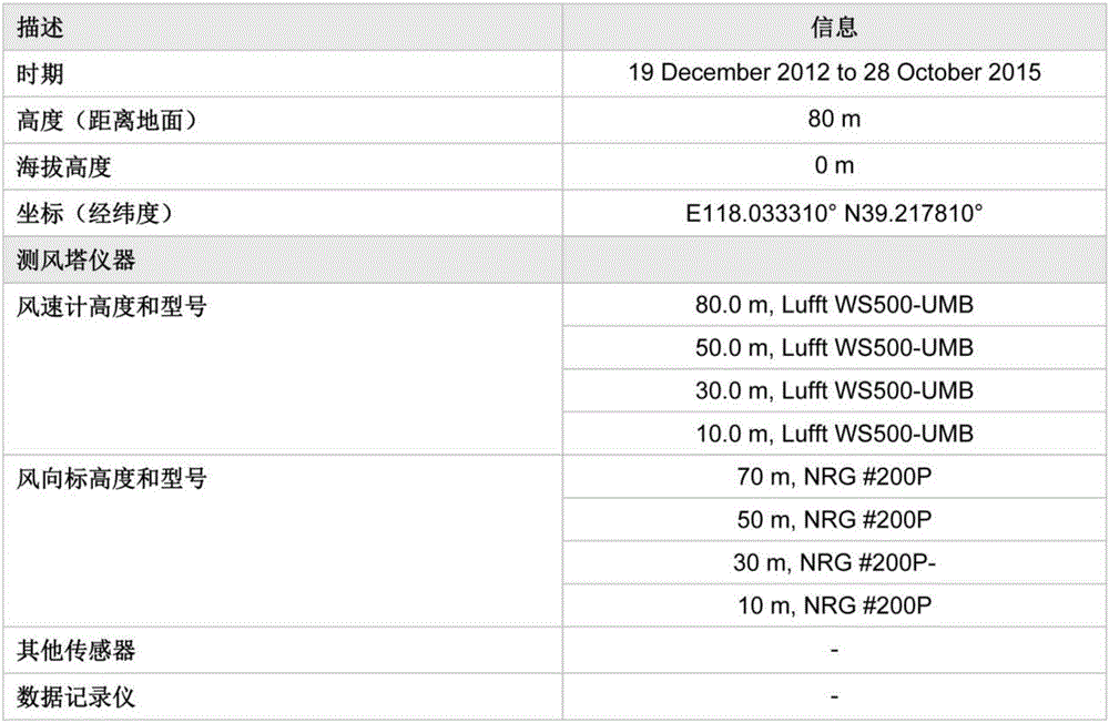 Offshore wind power plant wake flow loss measuring method based on running draught fan SCADA data