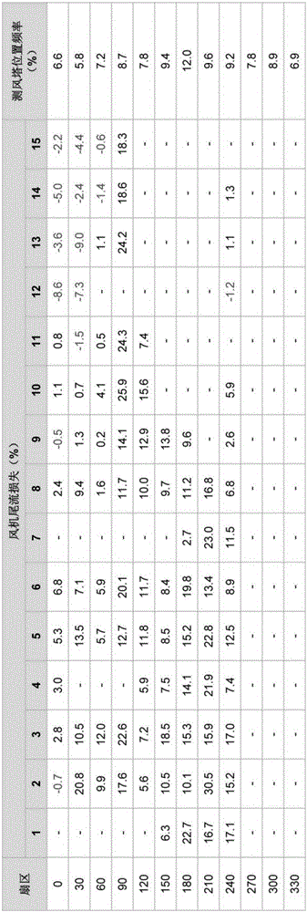 Offshore wind power plant wake flow loss measuring method based on running draught fan SCADA data