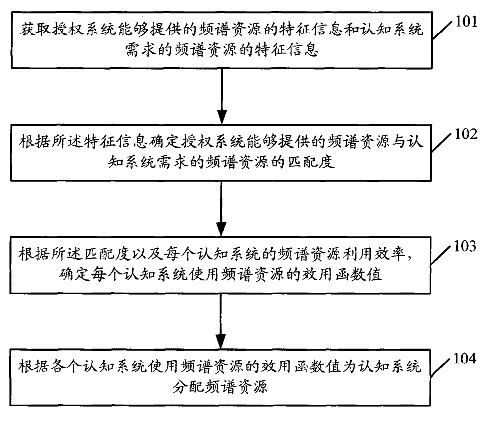 Method and system for spectrum allocation in cognitive radio network