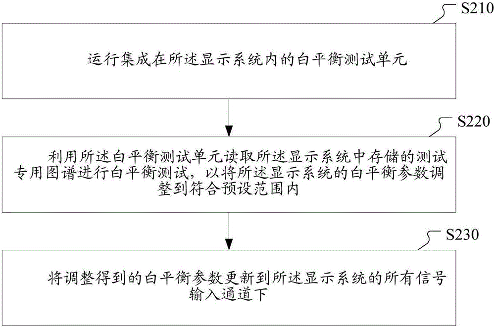 White balance adjustment method of display system and display system