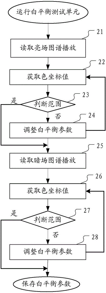 White balance adjustment method of display system and display system