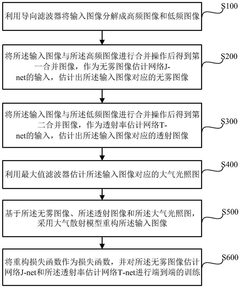 Unsupervised night image defogging method using high and low frequency decomposition