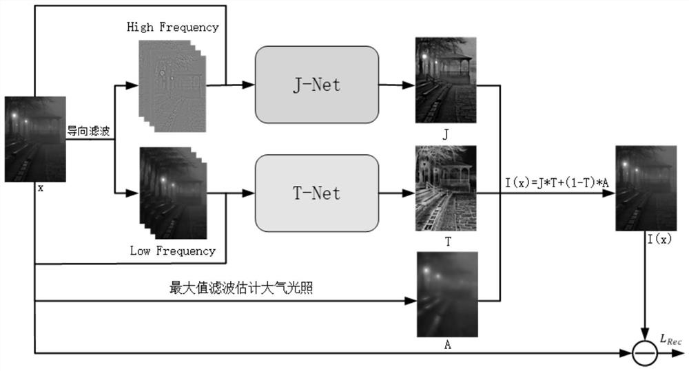 Unsupervised night image defogging method using high and low frequency decomposition
