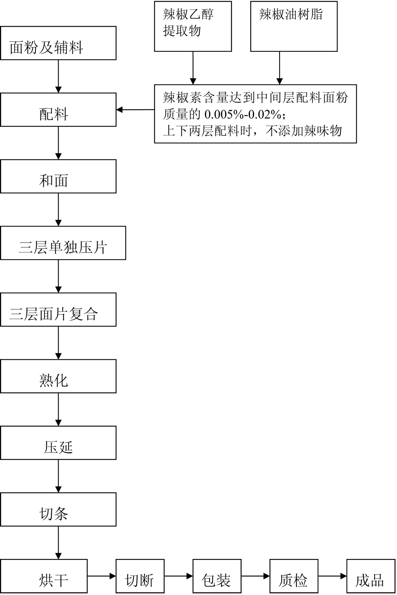 Piquancy slow-release noodles and processing method thereof
