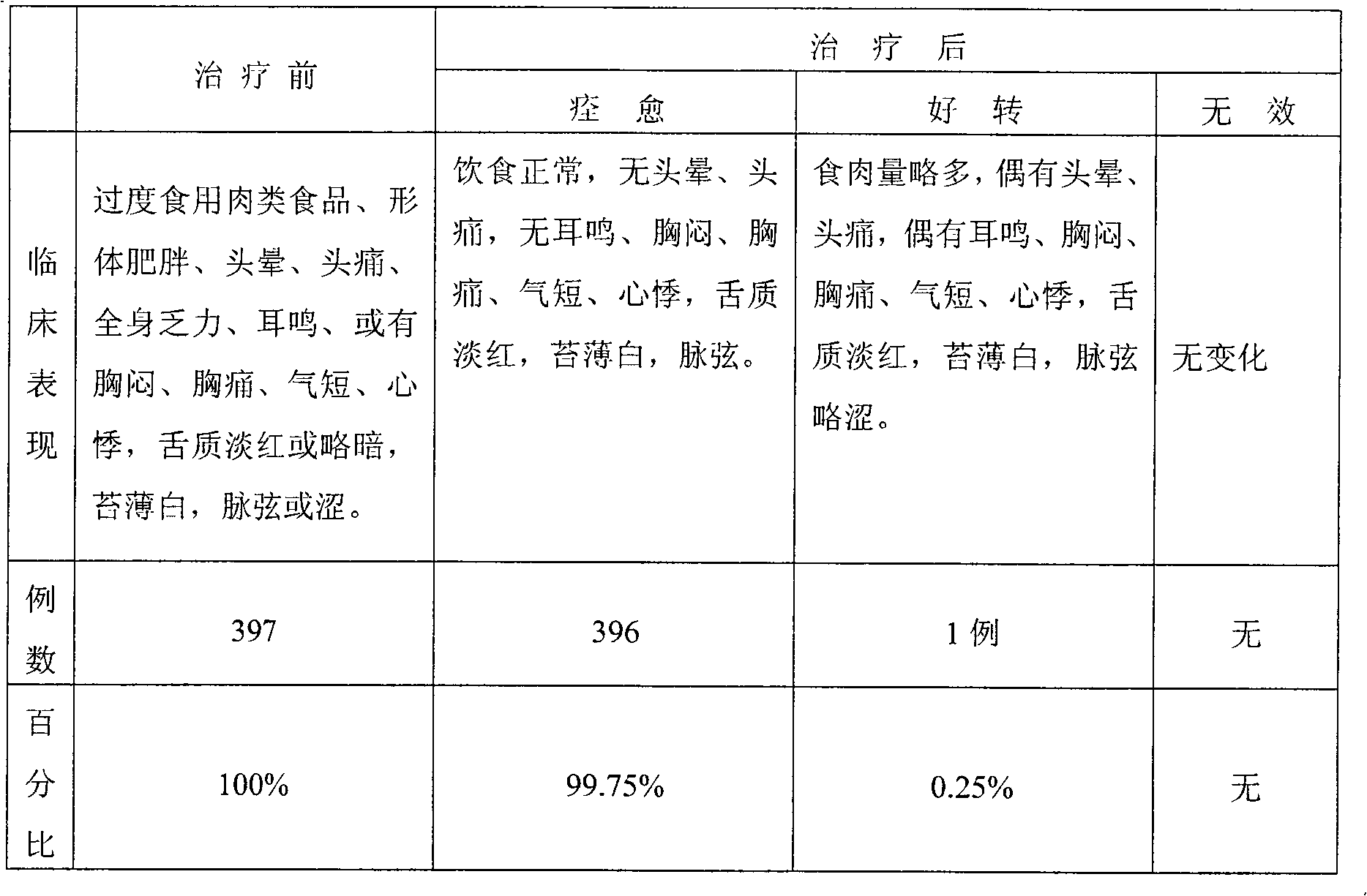 Preparation method of traditional Chinese medicine for treating meat-accumulation type hyperlipidemia