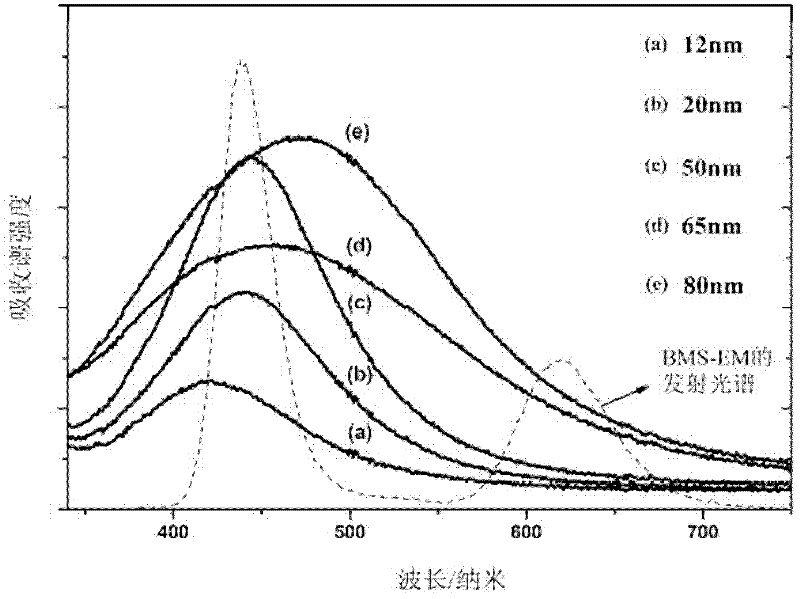 Method for enhancing photosynthesis spectral intensity of LED phosphor by using plasma