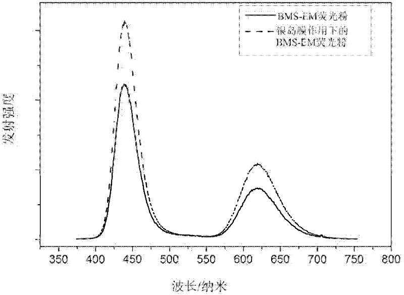 Method for enhancing photosynthesis spectral intensity of LED phosphor by using plasma