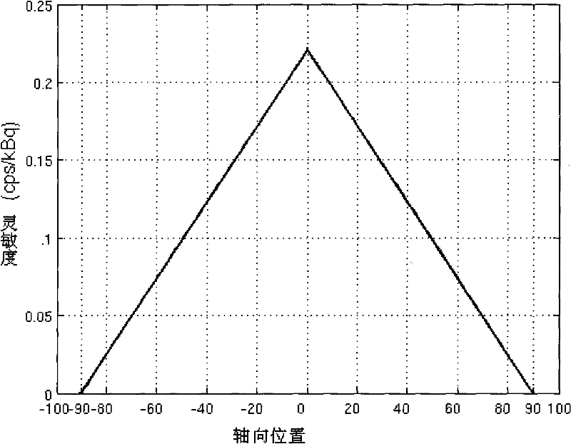 Respiration correction technique in positron emission tomography