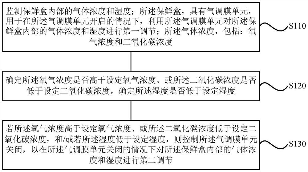 A freshness preservation control method, device, refrigerator, storage medium and processor