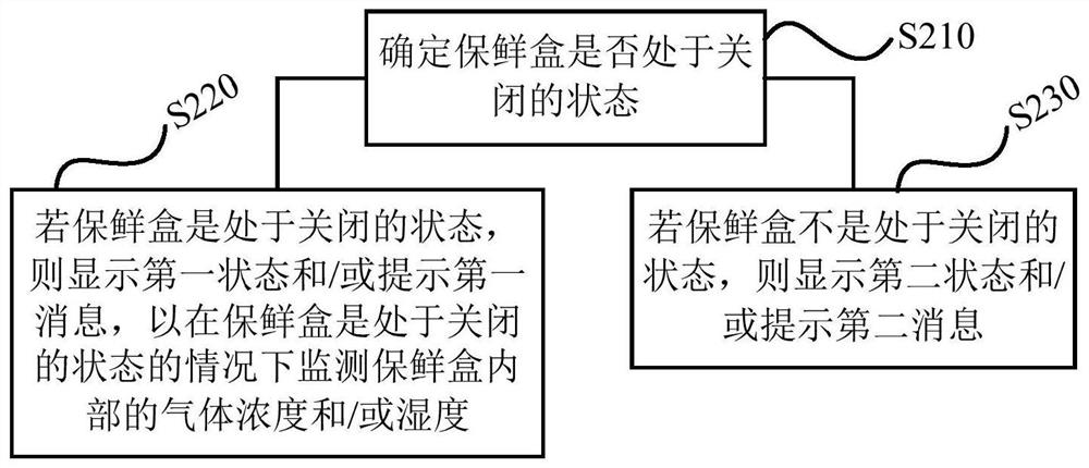 A freshness preservation control method, device, refrigerator, storage medium and processor