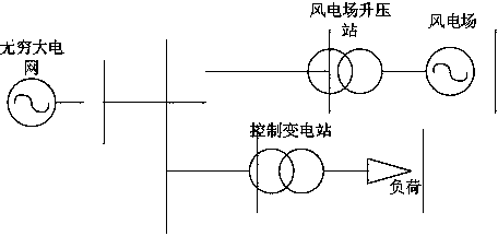 Grid-connected wind power plant point voltage control method based on MCR (Magnetic Control Reactor) and capacitance mixed compensation