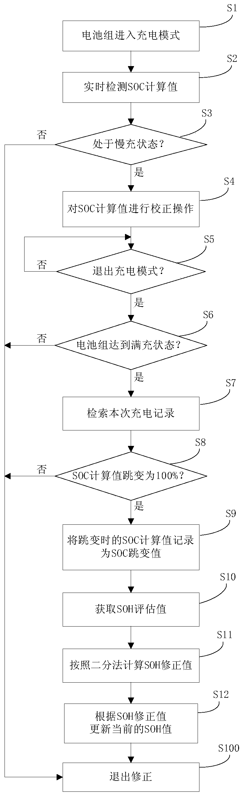 Electric vehicle soh correction method and device