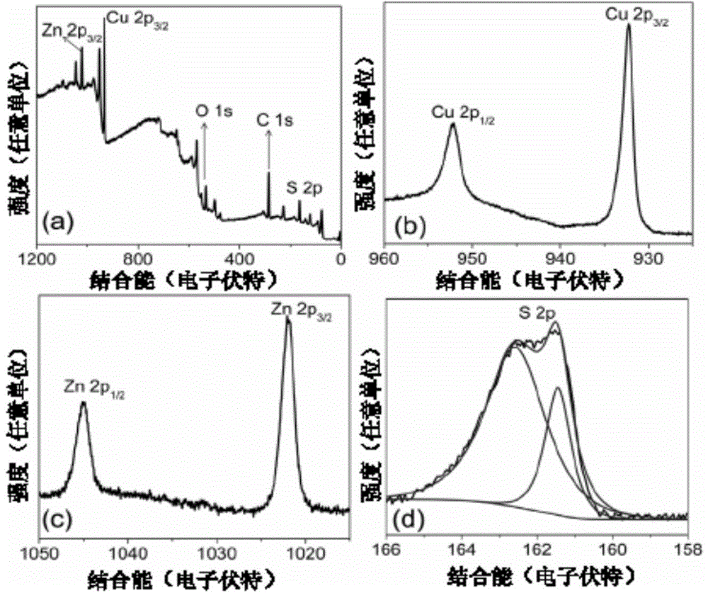 A kind of monodisperse blue chalcocite semiconductor nanocrystal and preparation method thereof