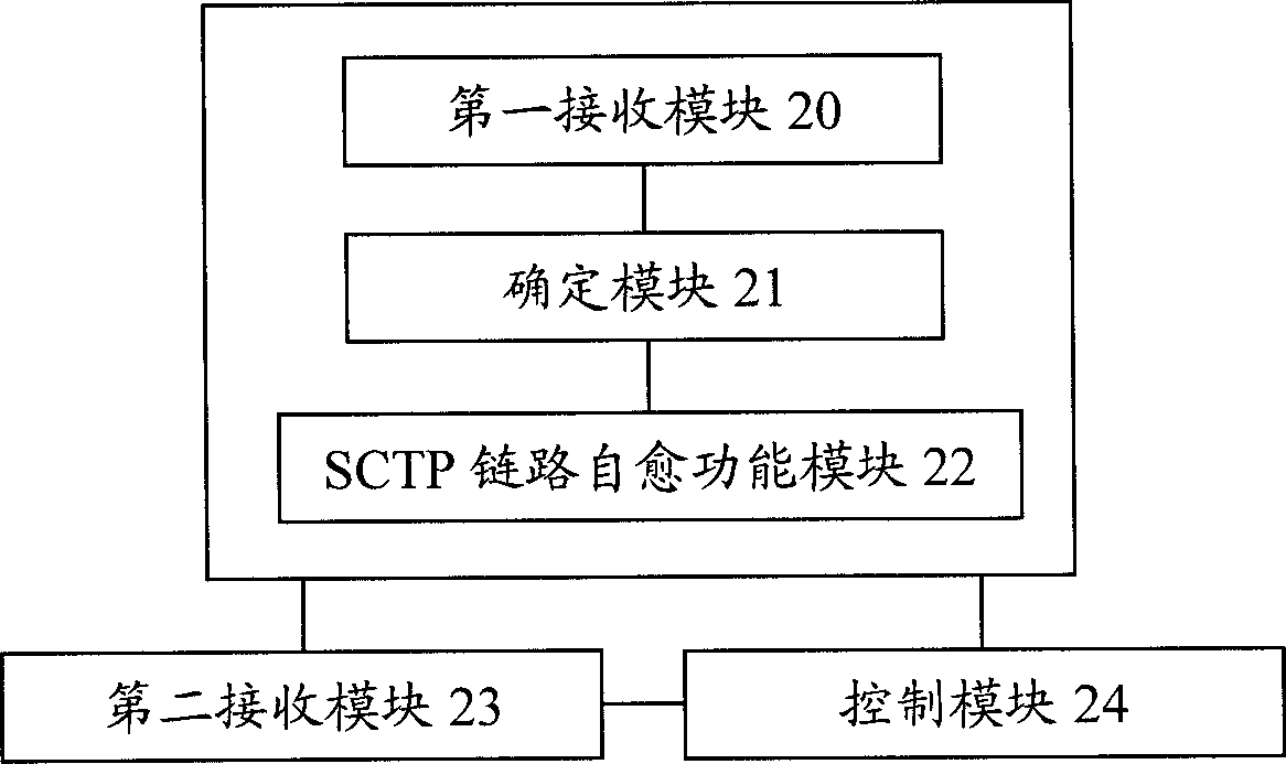 Self-healing control method and self-healing control device of flow-control transport protocol link failure