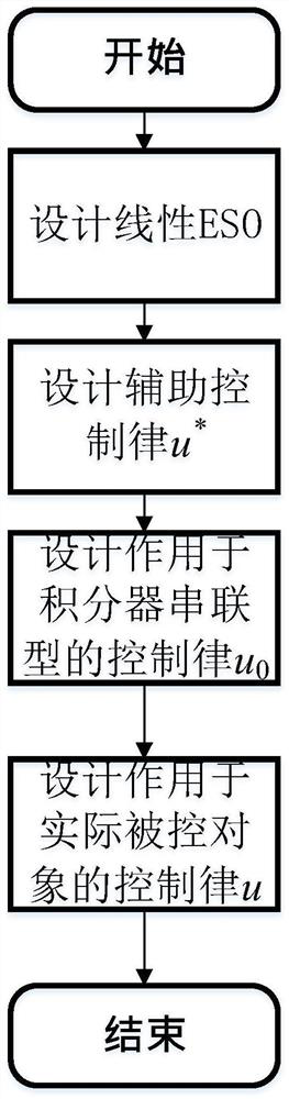 A Design Method of U-Model Anti-disturbance Controller Based on Standard Form for Continuous System