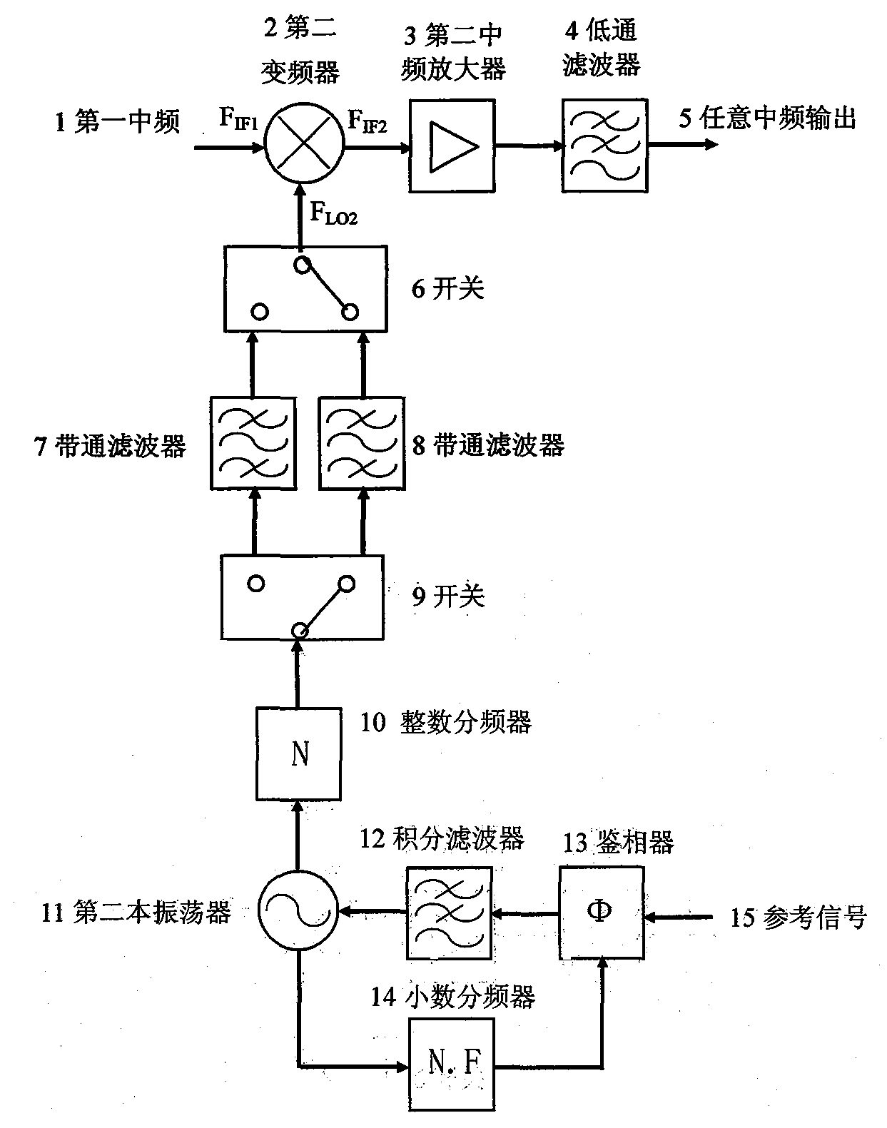 Device generating random intermediate frequency output in receiving frequency conversion system