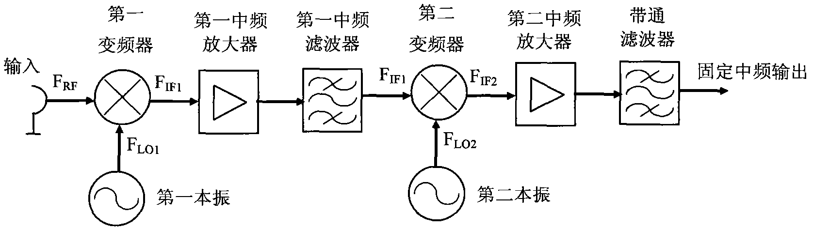 Device generating random intermediate frequency output in receiving frequency conversion system