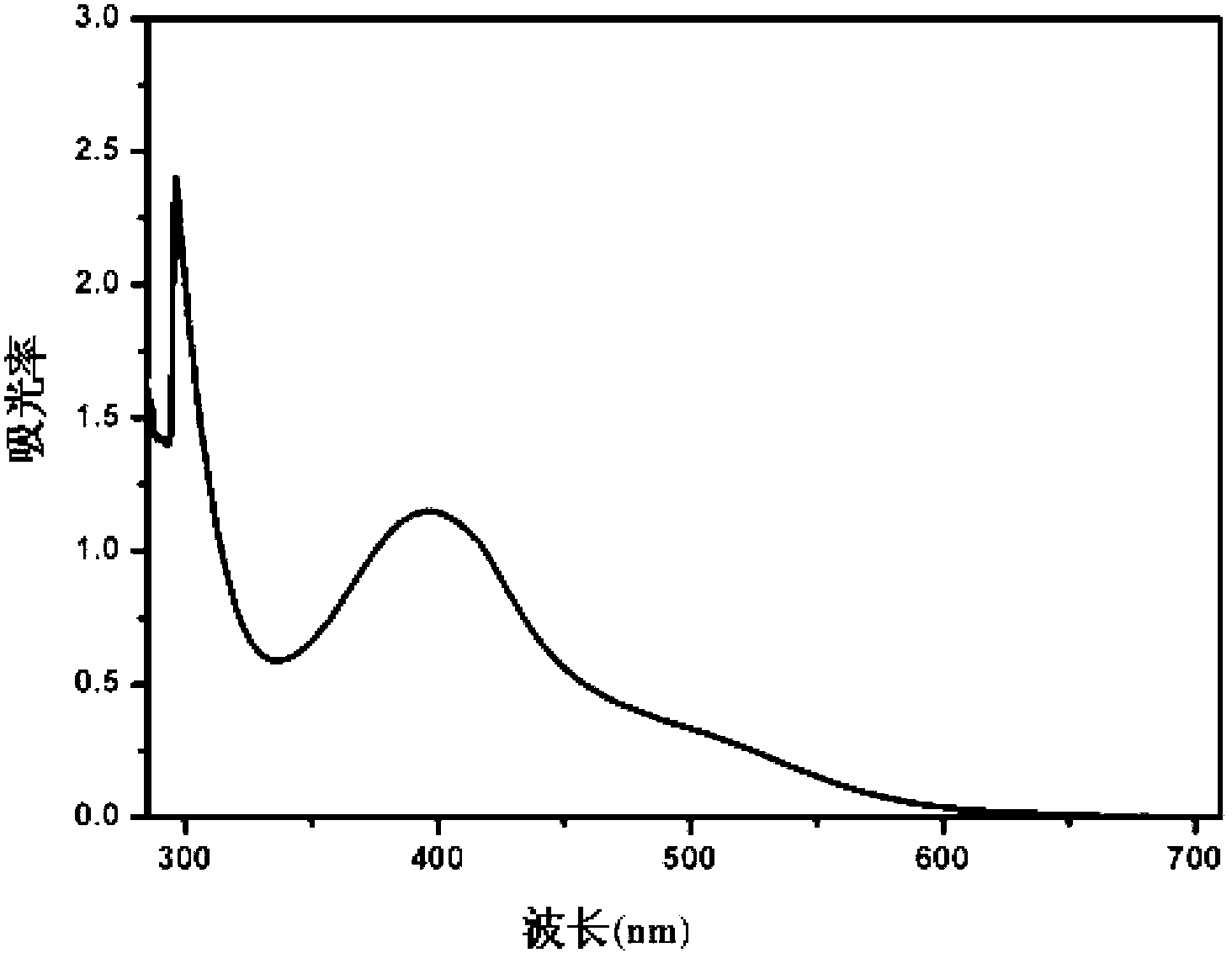 Compound with ferrocene aldehyde-phenylhydrazone structure as well as preparation method and application thereof
