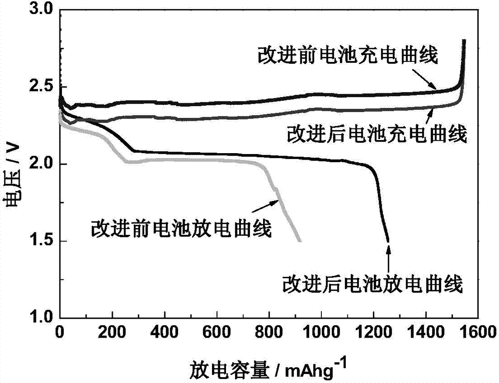 Oleophylic sulfur electrode preparation method