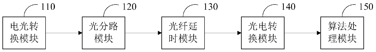 Single-channel radio frequency anti-saturation device, method and system