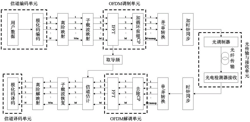 Optical OFDM signal coded modulation and demodulation system and method based on polarization code