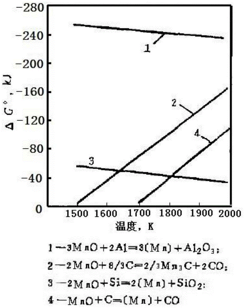 Method for increasing yield of molten steel manganese in manganese ore direct-alloying