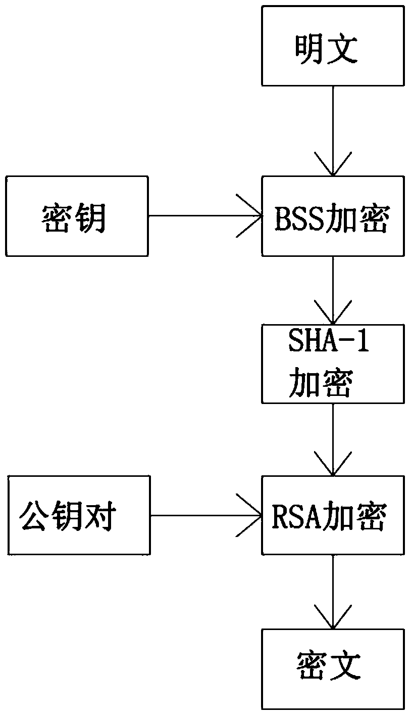 Communication data encryption and decryption method based on BBS, RSA and SHA-1 encryption algorithm