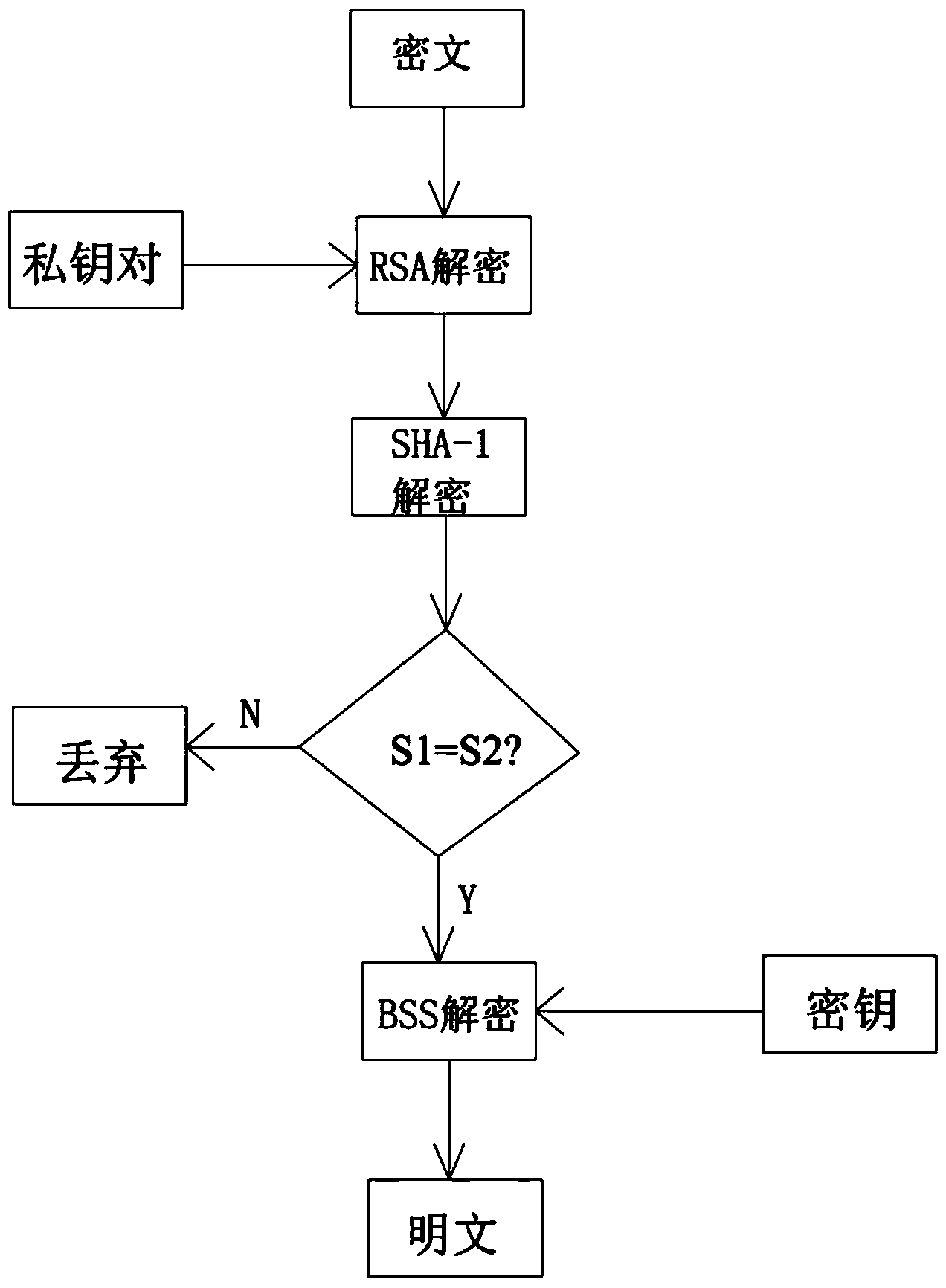 Communication data encryption and decryption method based on BBS, RSA and SHA-1 encryption algorithm