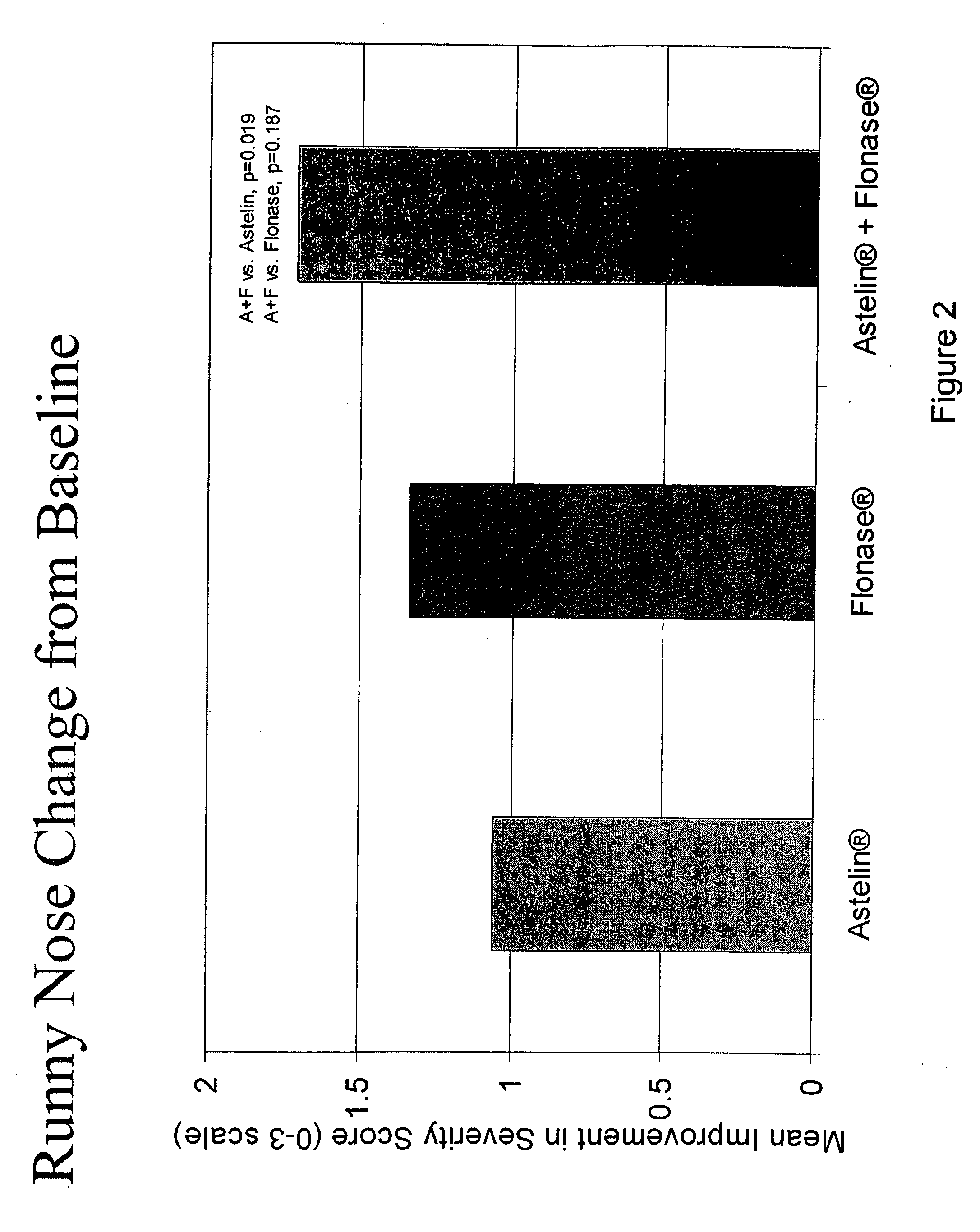 Compositions comprising azelastine and methods of use thereof