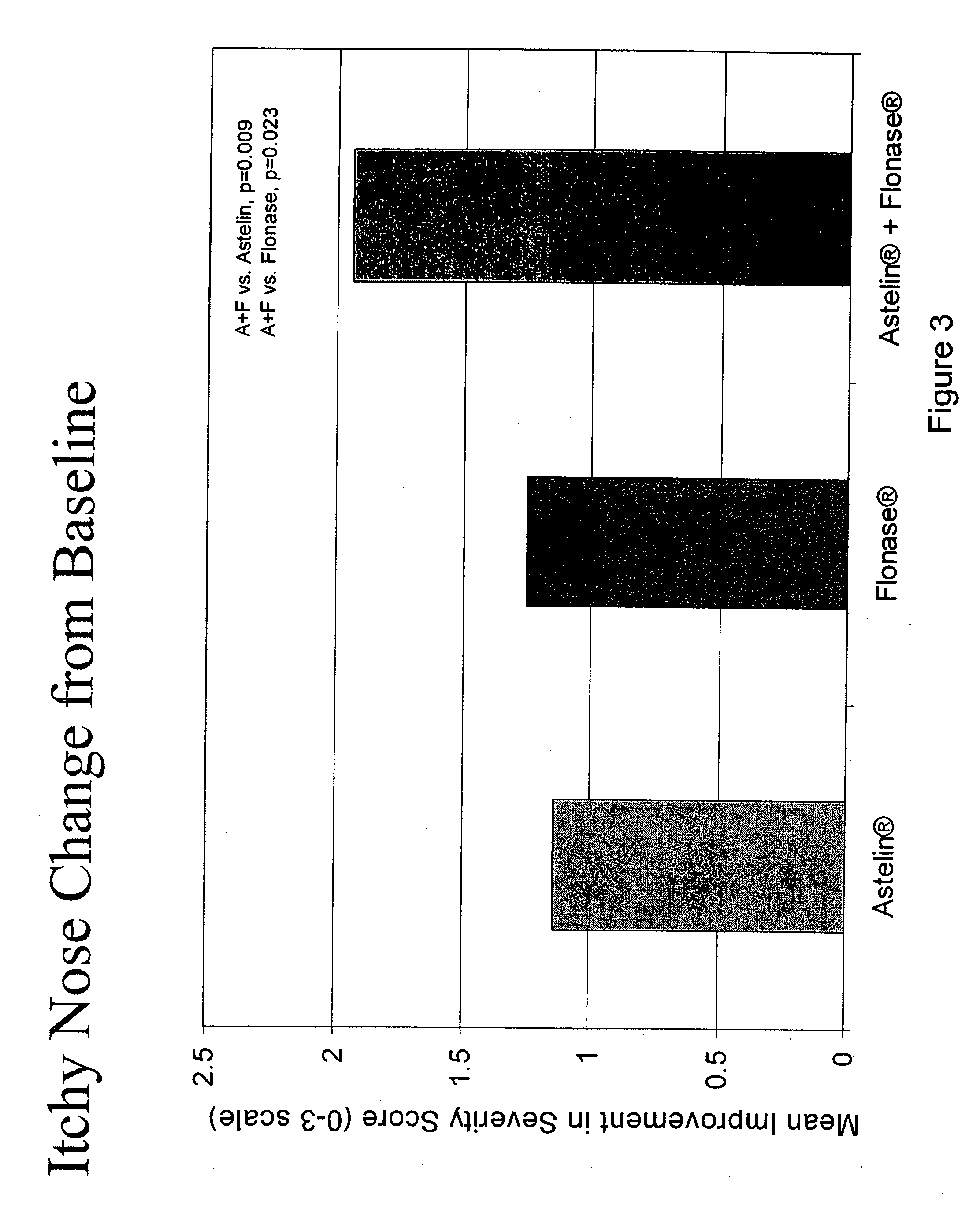 Compositions comprising azelastine and methods of use thereof