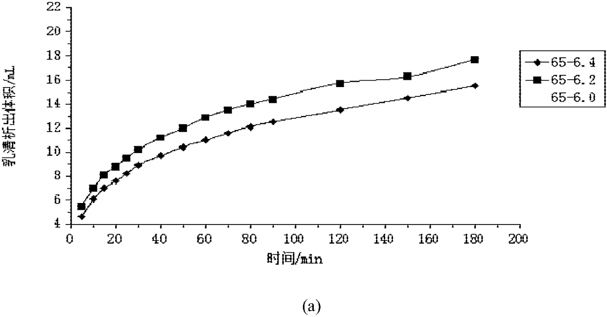 Method for measuring milk curd drainage shrinkage