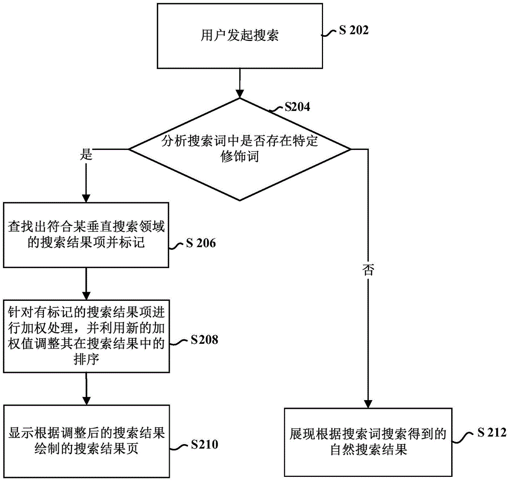 Search method and device based on user search intention