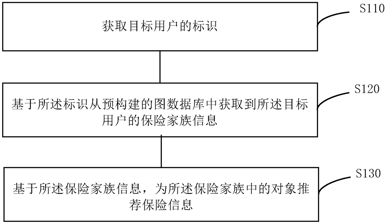 Insurance information recommendation method and device, storage medium and electronic device