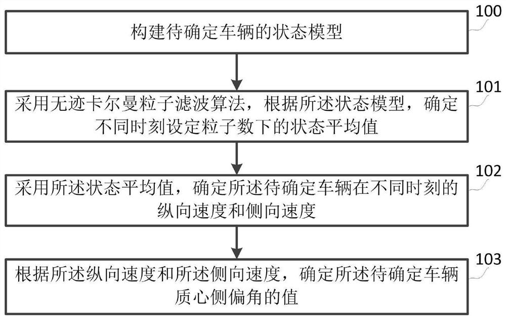 A method and system for determining the sideslip angle of the center of mass of a vehicle