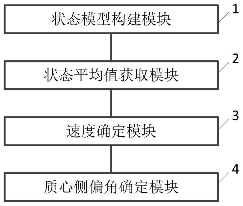 A method and system for determining the sideslip angle of the center of mass of a vehicle