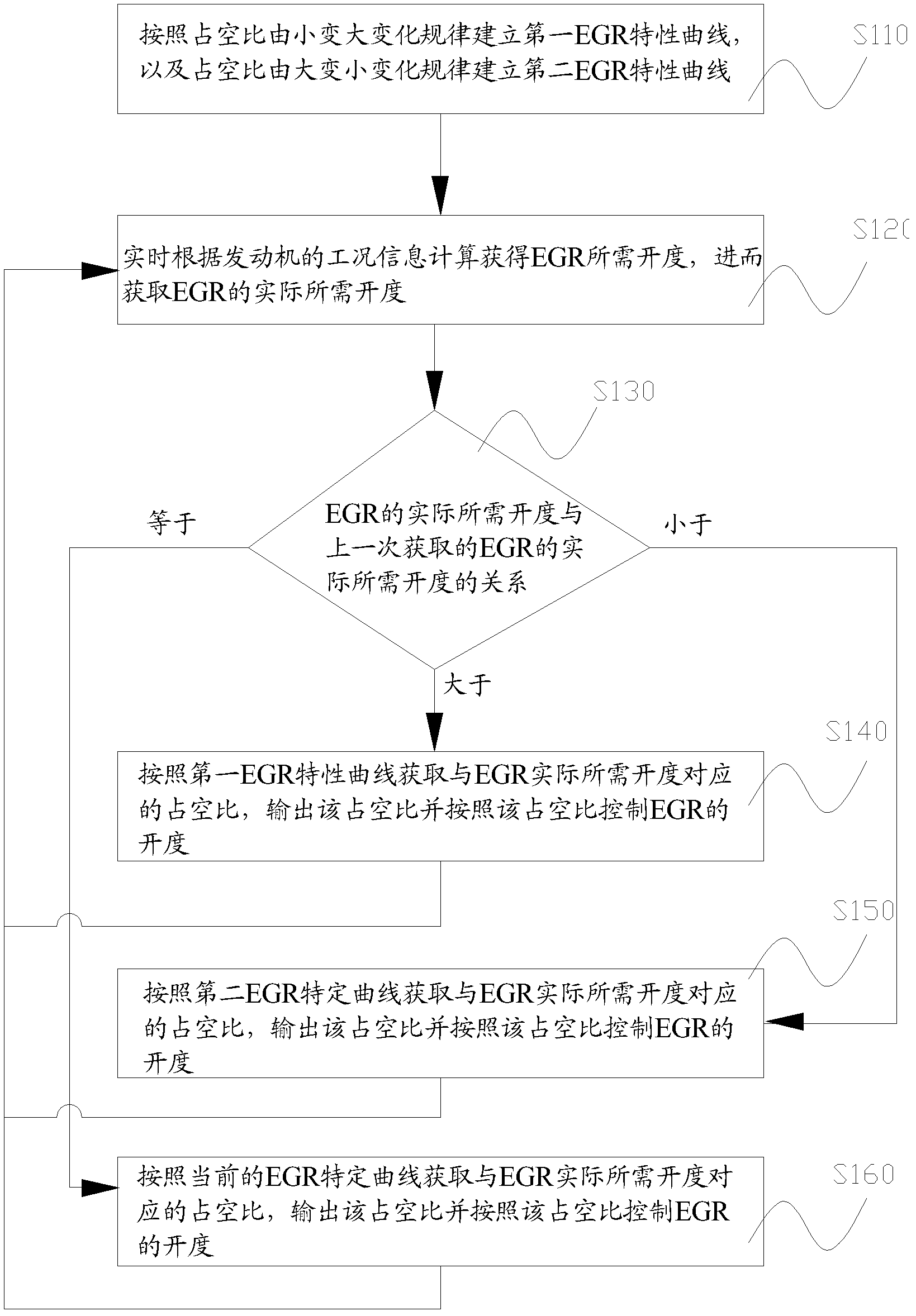 Method and system for solving problem of exhaust gas recirculation (EGR) drive hysteresis