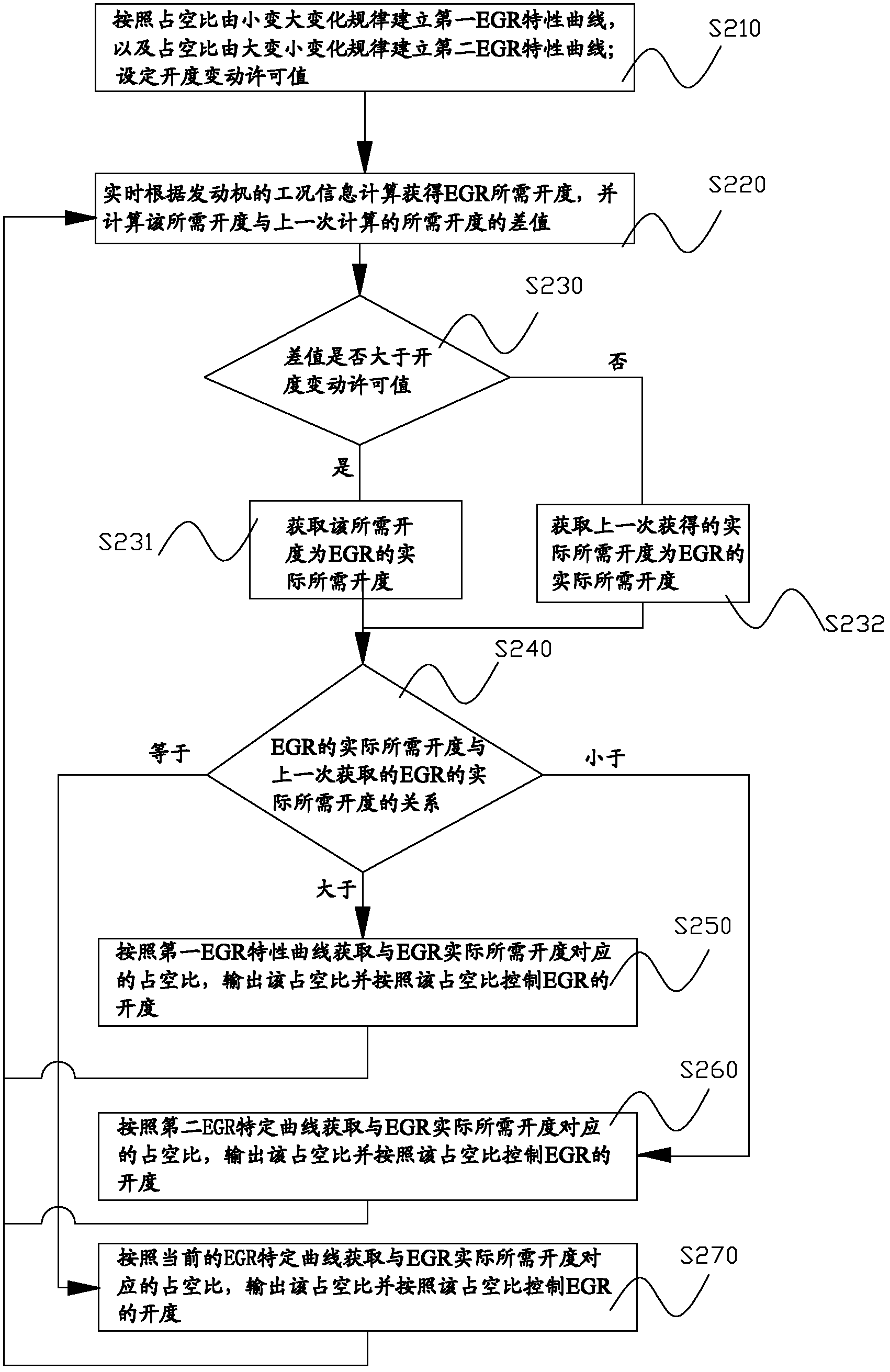 Method and system for solving problem of exhaust gas recirculation (EGR) drive hysteresis