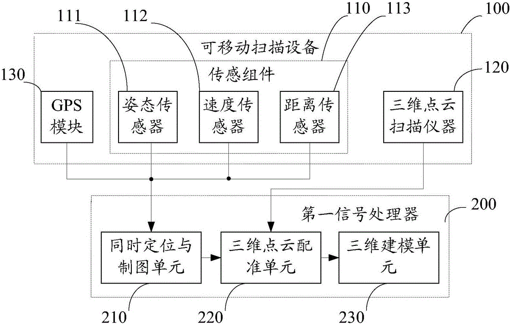 Movable type three dimensional laser scanning system and movable type three dimensional laser scanning method