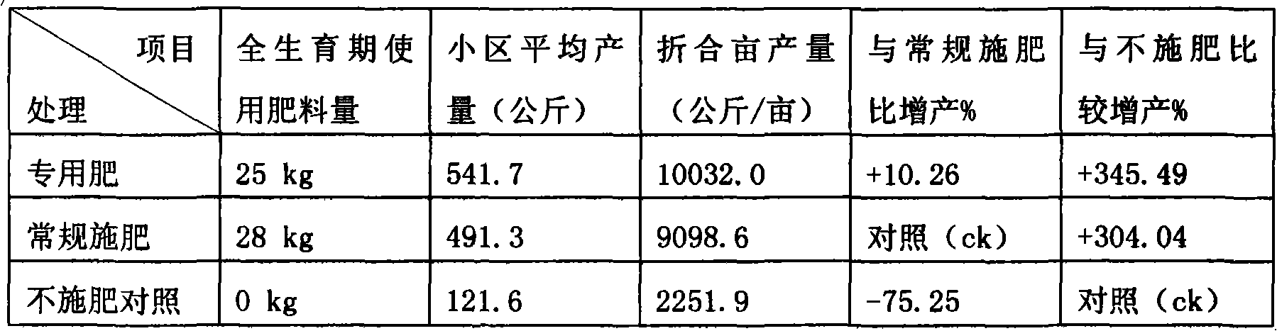 Eggplant special-purpose irrigation fertilizer